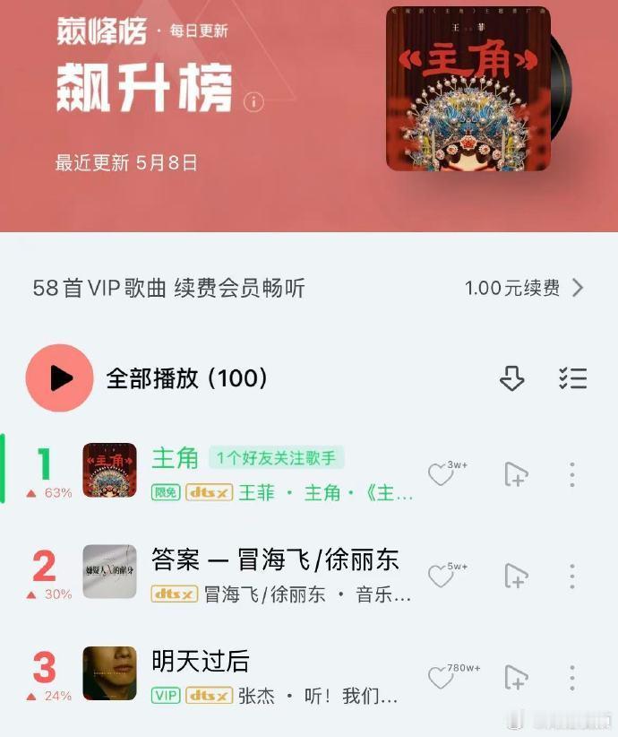 【王菲新歌登QQ音乐飙升榜TOP1】王菲新歌主角登QQ音乐飙升榜TOP1近日，由