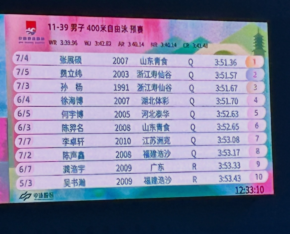预赛第三进决赛啦！孙杨太厉害了，最后一个50米突然提速哗哗打腿，差点就追上了张和