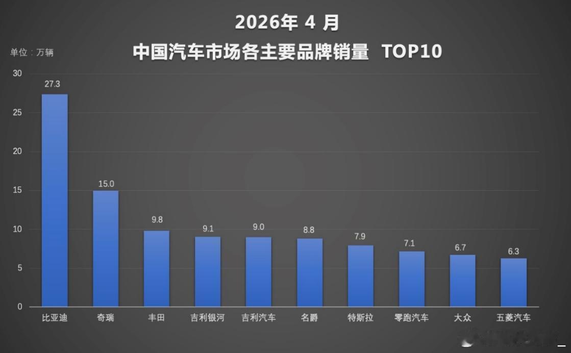 4月新能源渗透率首次突破60%，意味着每卖出5台新车，就有3台是新能源。行业从增