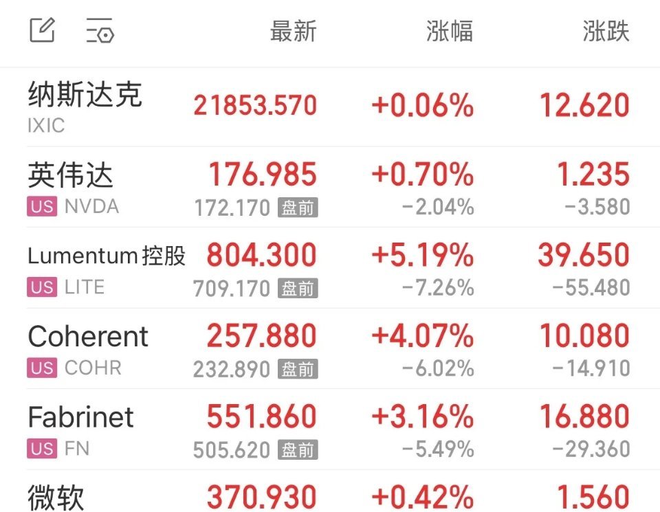 美股从大跌2%深V翻红收涨，日韩股市反弹、黄金回升，全球股市集体触底反攻。昨天特