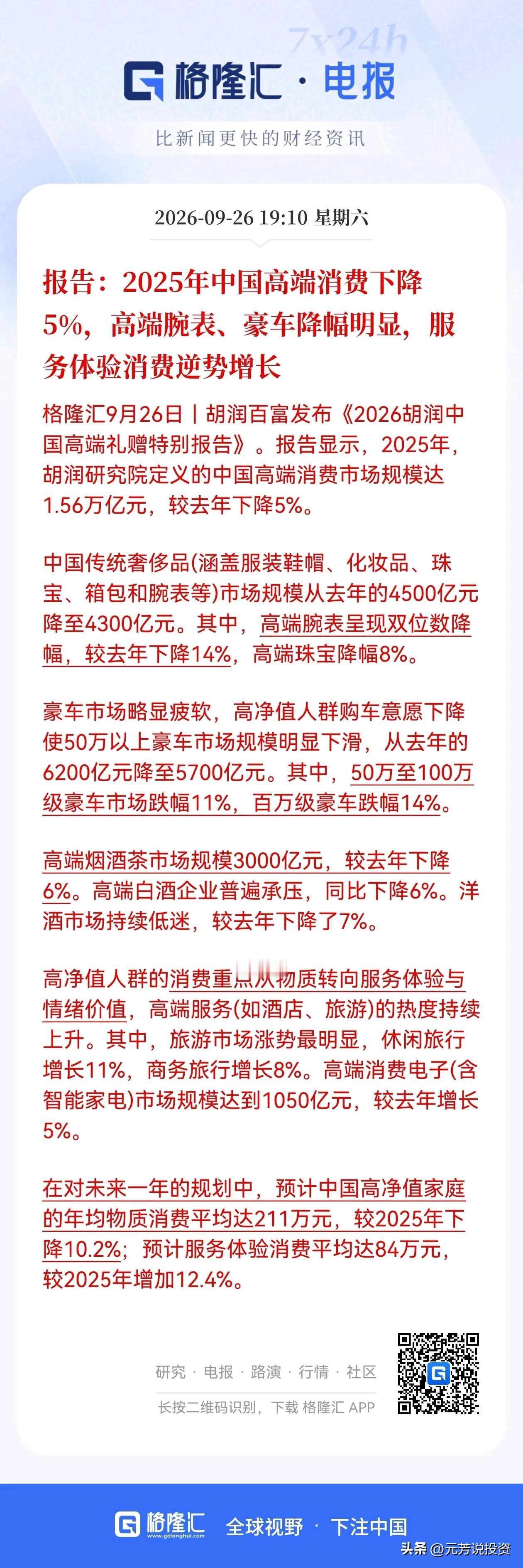 是真的没钱了！今年高端消费还要下降10%

高端消费持续下降，说明形式真的不容乐