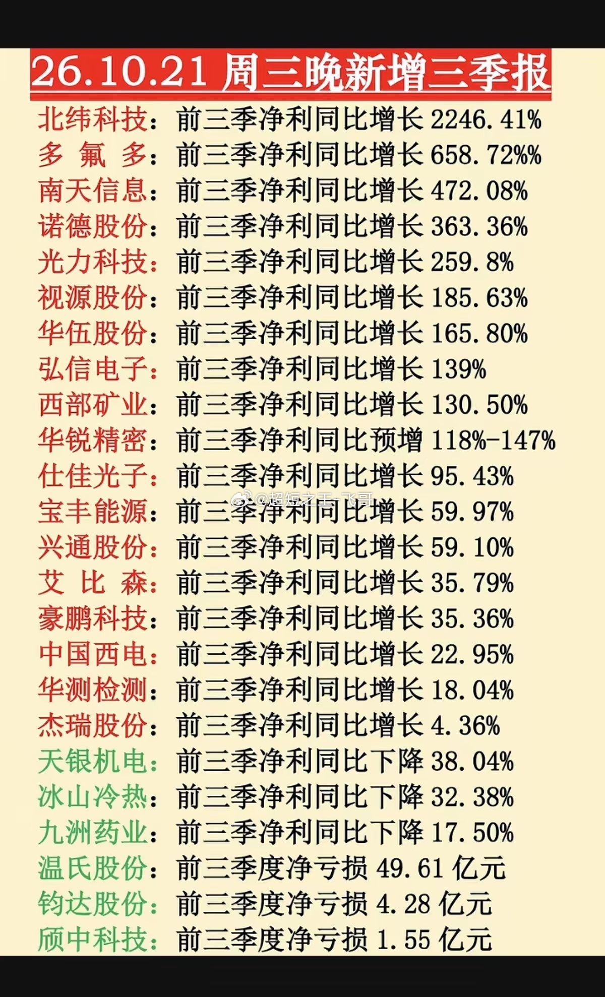 10.21周三  晚间：最新：三季报业绩披露！​宁德时代：三季报业绩披露，股价大