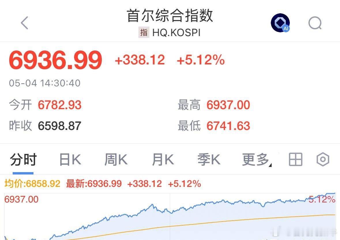 韩国股市今天恶意上涨5.12%，突破6900点创历史新高：2026年5月4日重磅