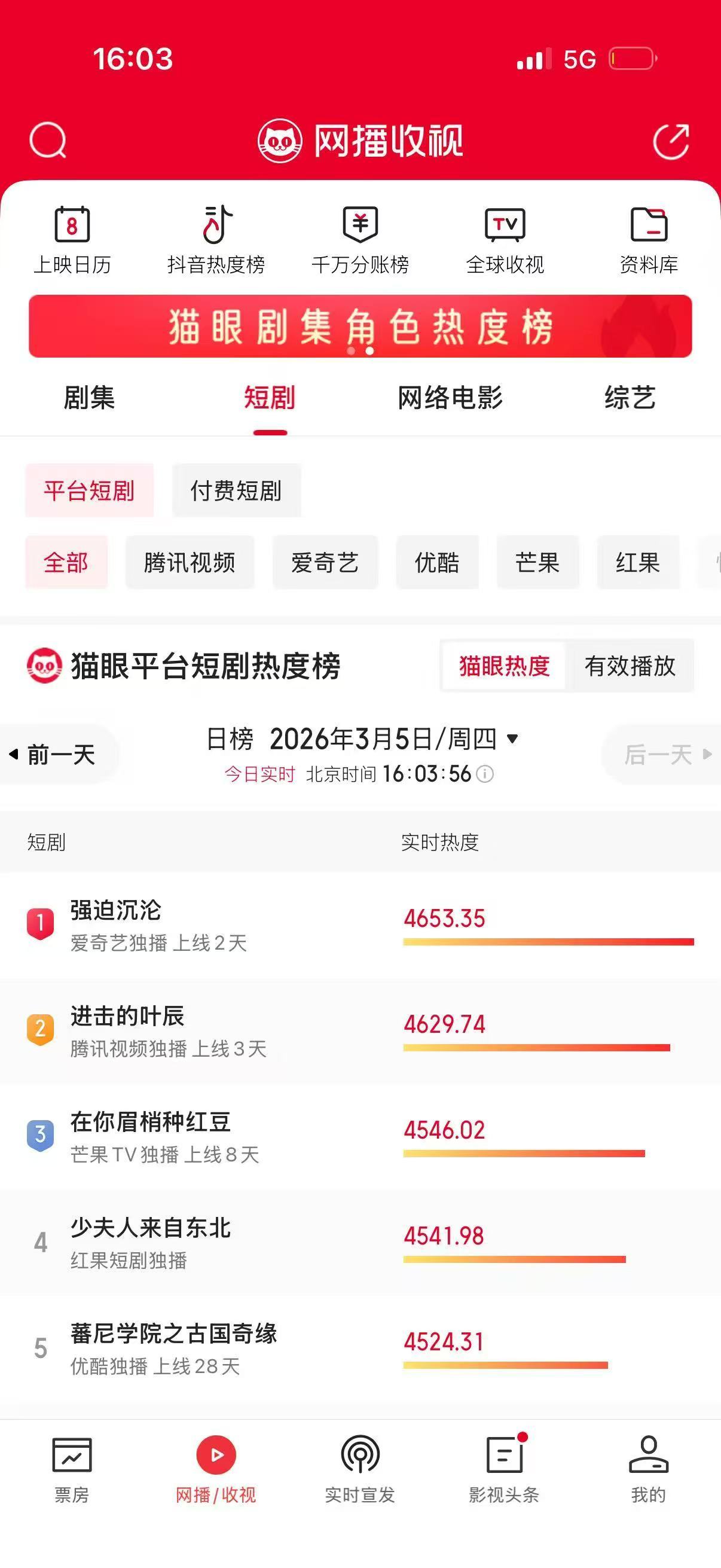 蔡欣洋娇夫赛道大突破，《强迫沉沦》破3500，猫眼榜一，下沉市场很吃，情感细腻、