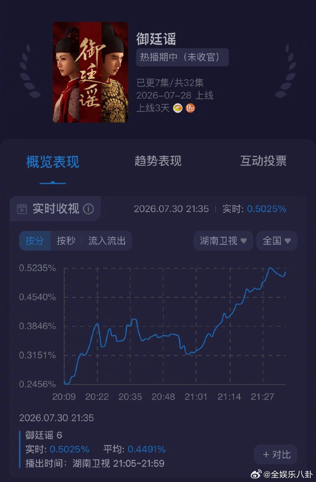 御廷谣热度超这一秒过火御廷谣实力太出众！零宣发裸播上线依旧强势突围，酷云收视持续