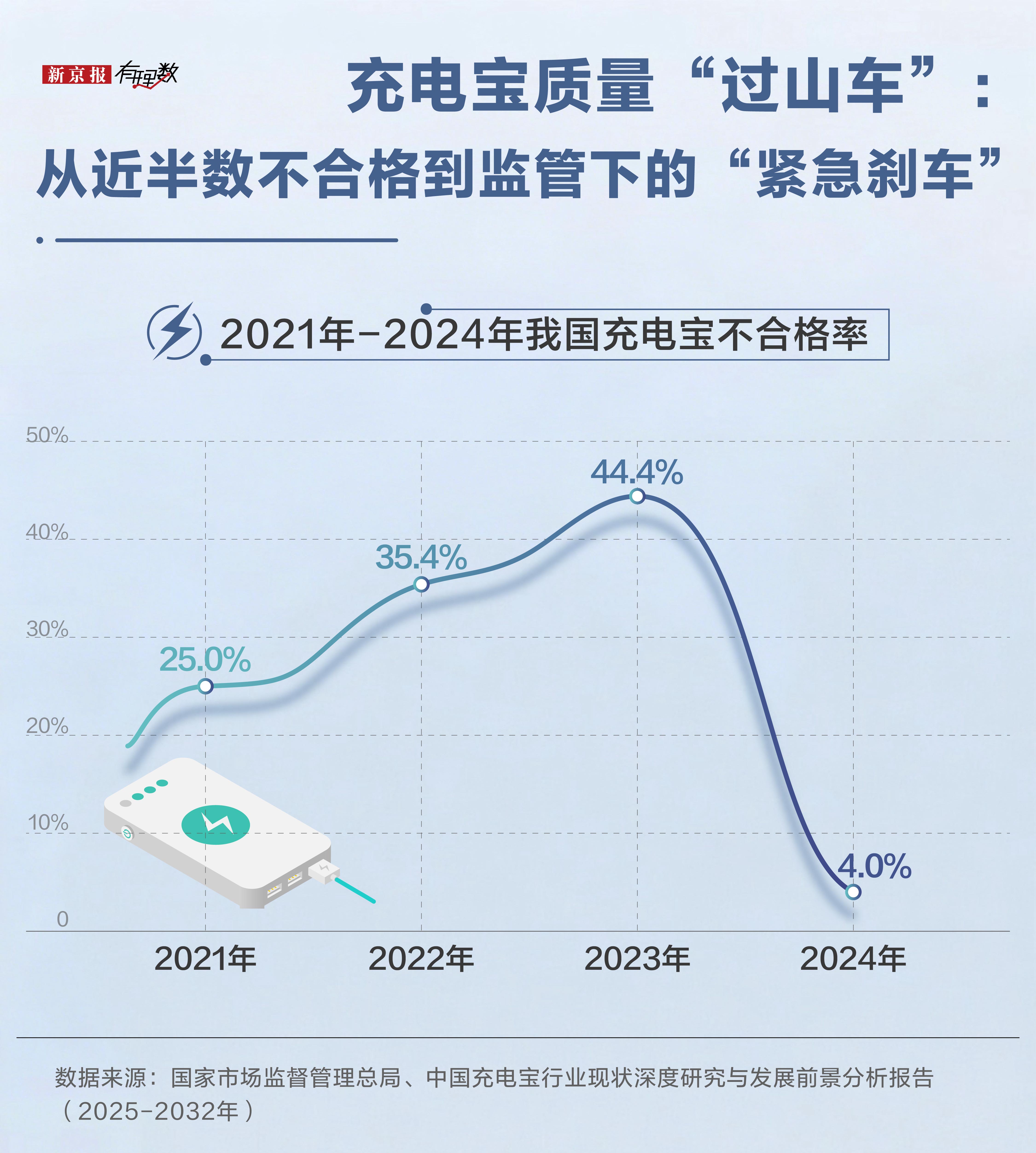 充电宝迎“史上最严”新规，你的“旧宝”还能用吗？