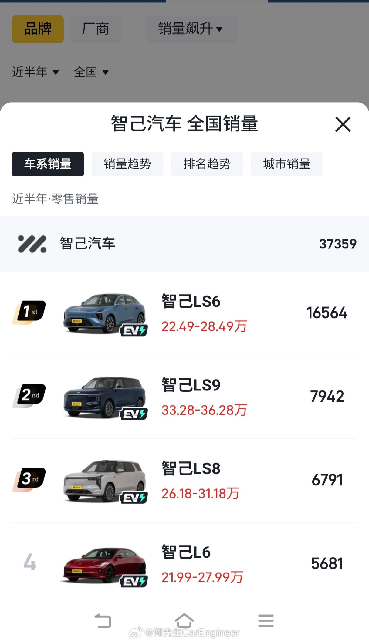 智己汽车多地门店暴雷信心比黄金重要。智己也挺难的，销量这么多年一直没有太大的起色
