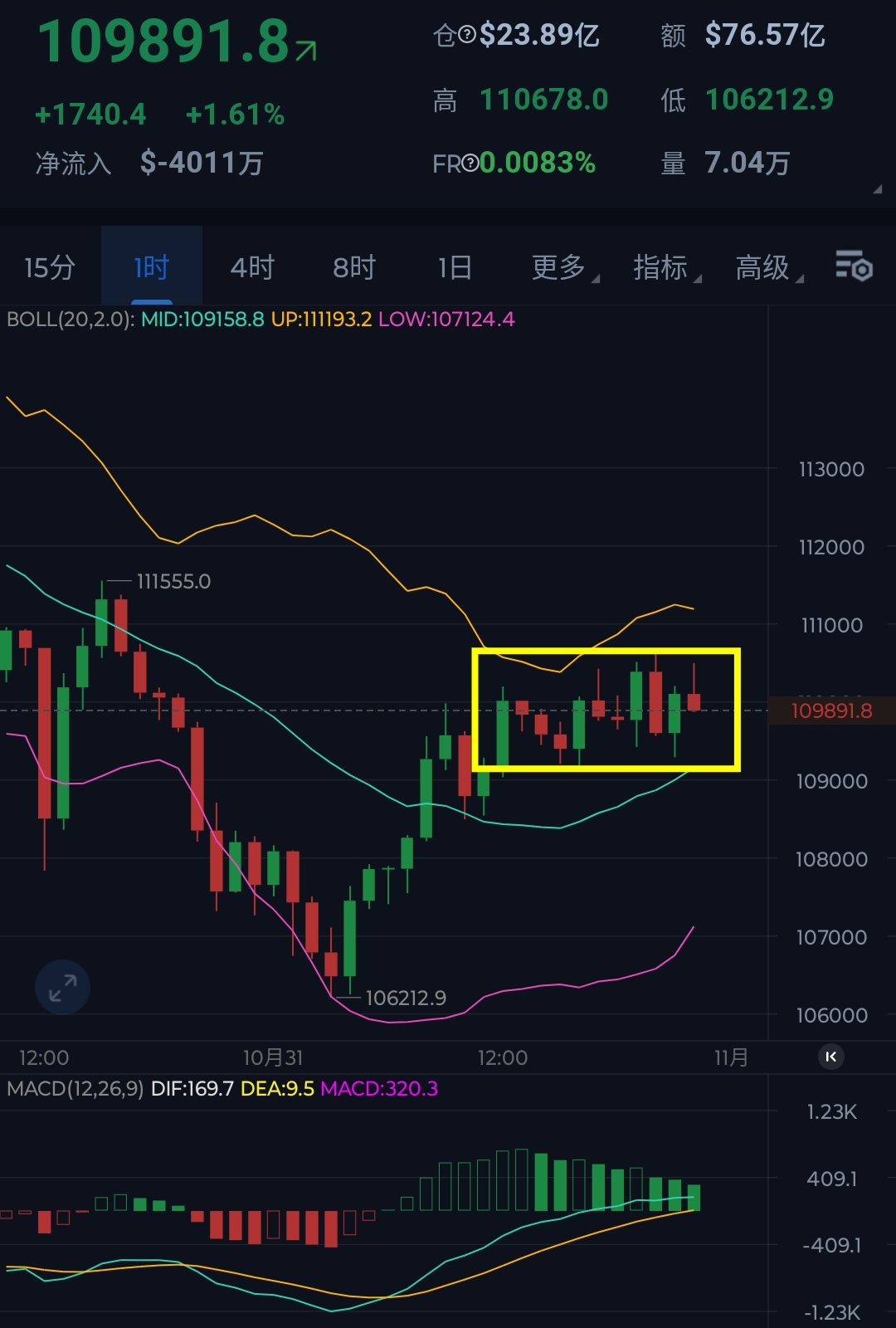 从亚盘尾端到美盘美股之后，比特币一马平川横在11万上下拉锯，大跌大涨之后存在护盘
