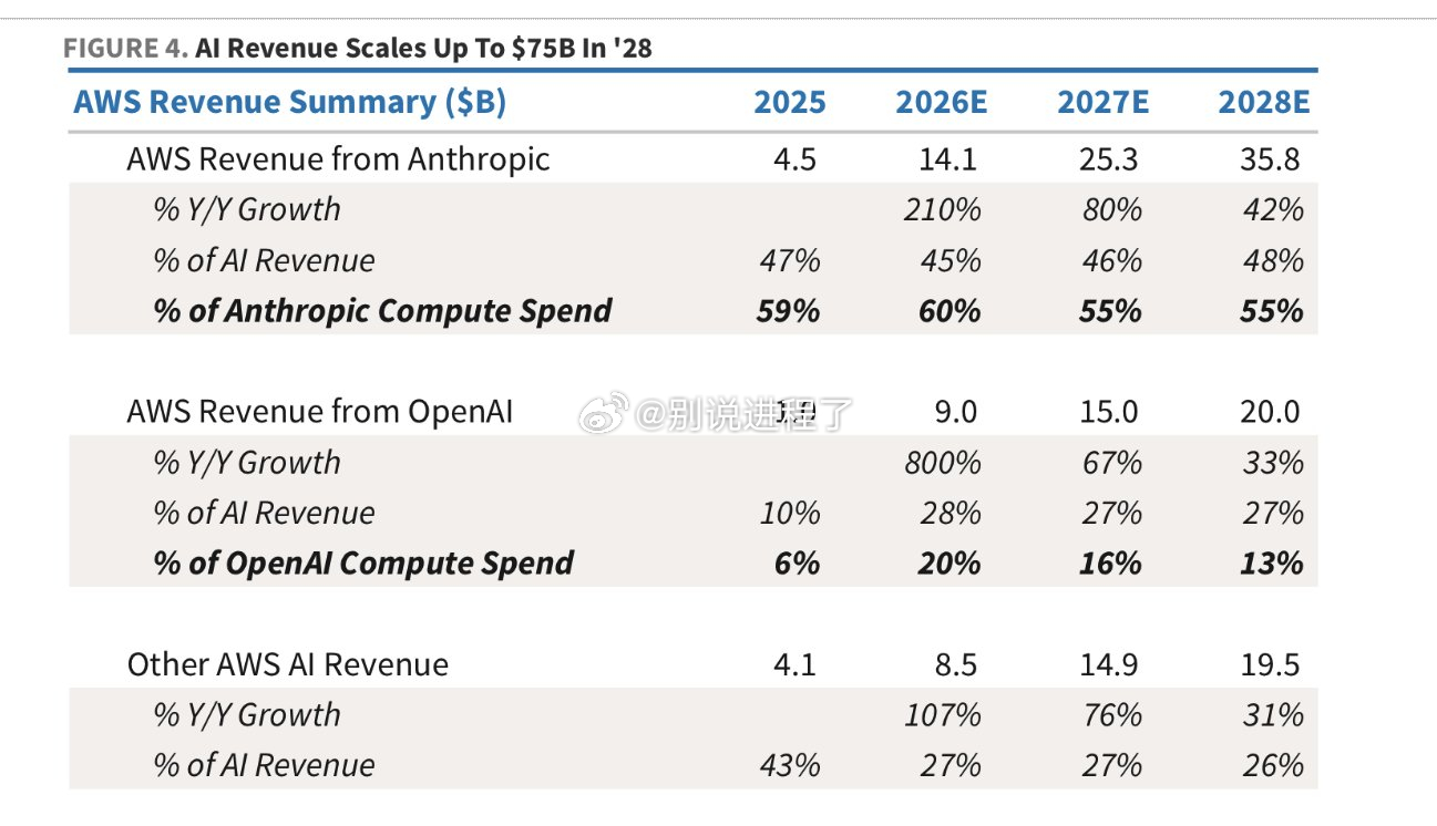 根据巴克莱的估计，Anthropic 和 OpenAI 在未来三年内预计将占亚马