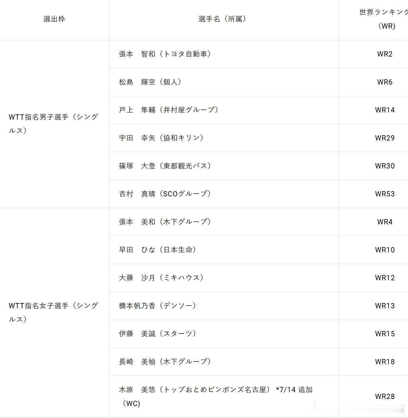 wtt瑞典大满贯2026张本智和 参赛球员和随行人员名单。Cr: JTTA 