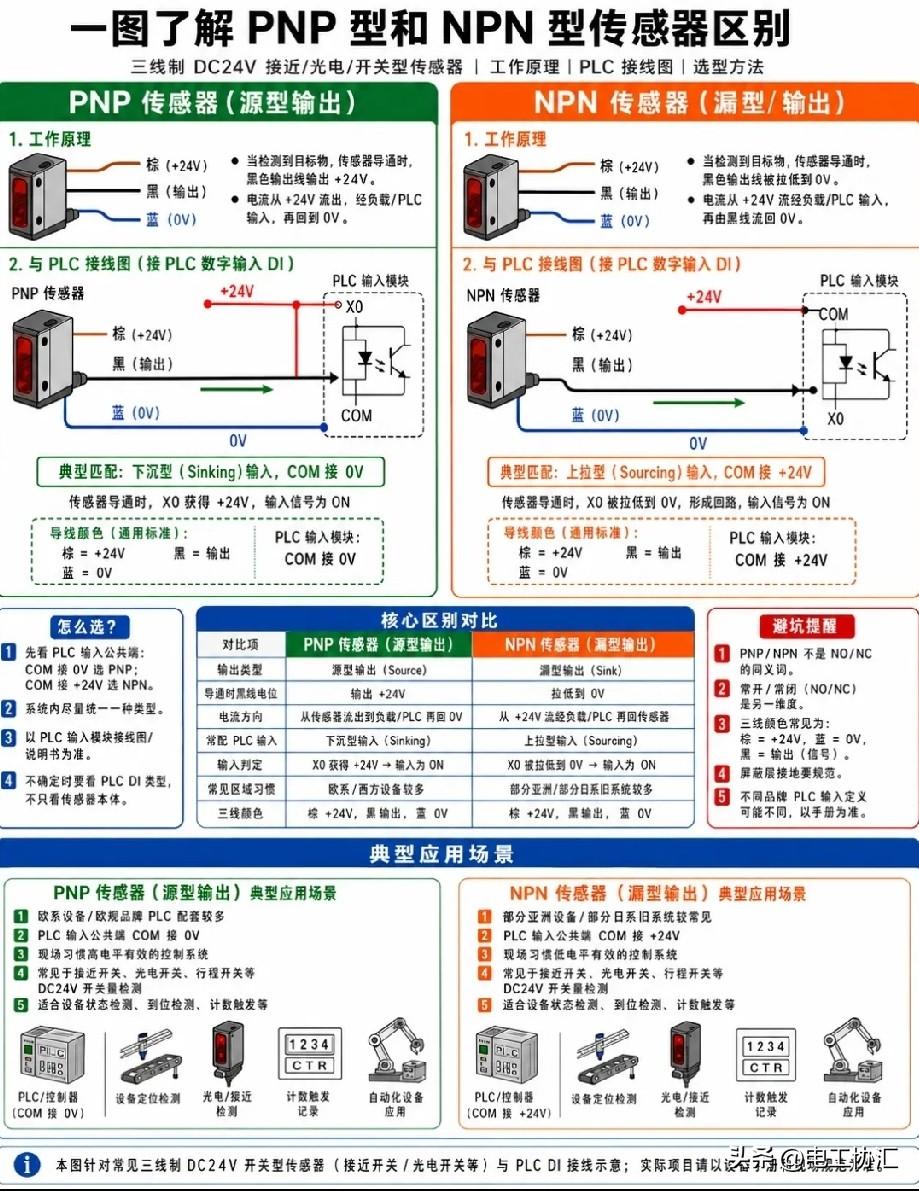 Pnp和Npn传感器区别还挺明显的。在输出信号方面，Pnp传感器输出高电平信号，