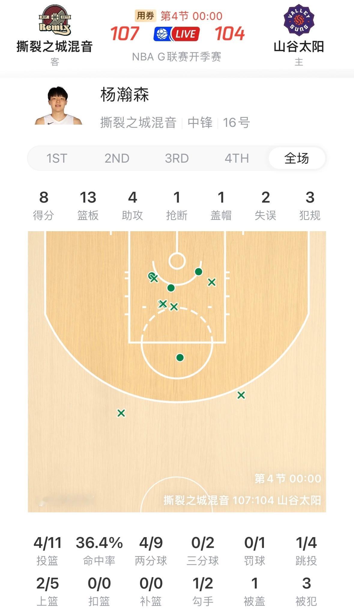 杨瀚森发展联盟首秀，8分13篮板4助攻1断1帽2失误，11中4，混音队完成22分