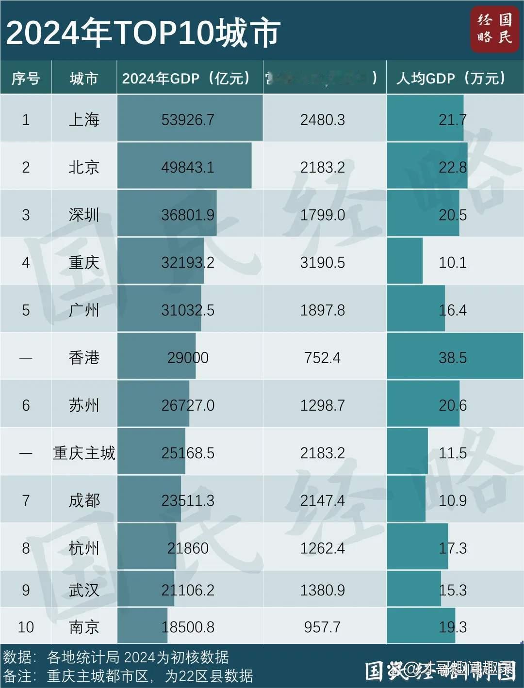 炸麻了！又一座3万亿城市要上线，全国城市内卷大赛杀疯了！

 

中国3万亿城市