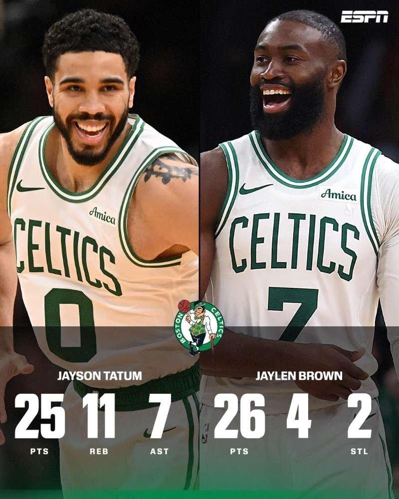 杰伦与塔图姆已经19次在季后赛同场分别拿到25+得分，他们排在凯尔特人队史这项数