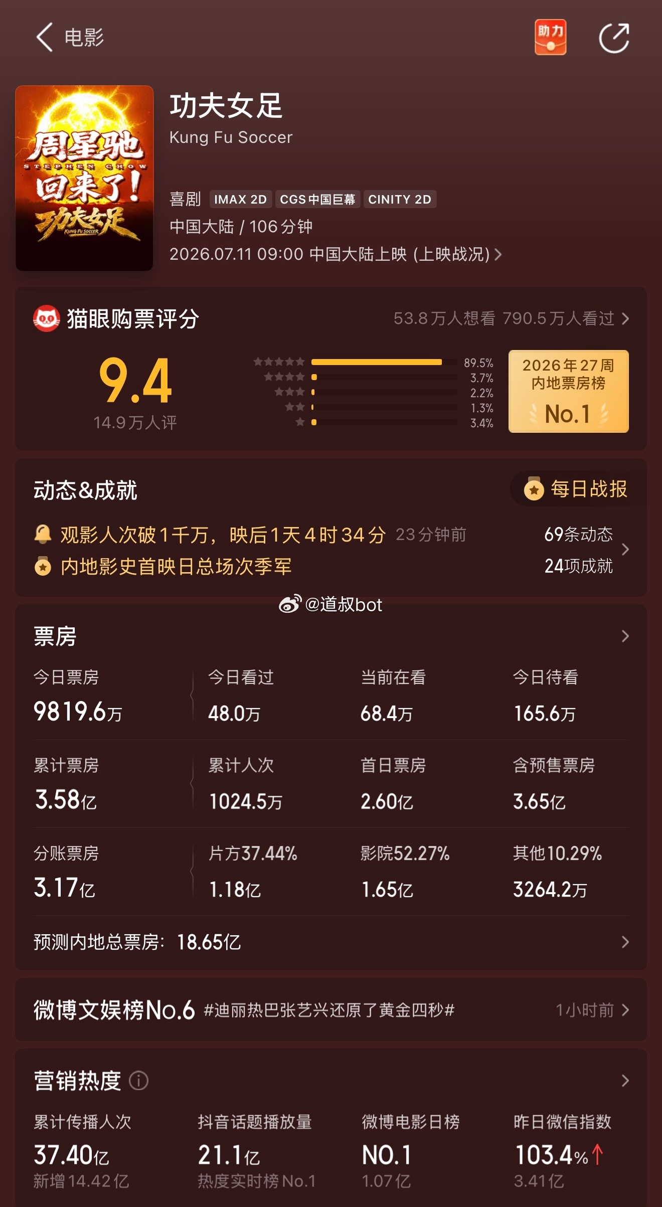 上映数据：《四渡》上映16天，票房2.28亿；《抓特务》上线23天，票房1.17