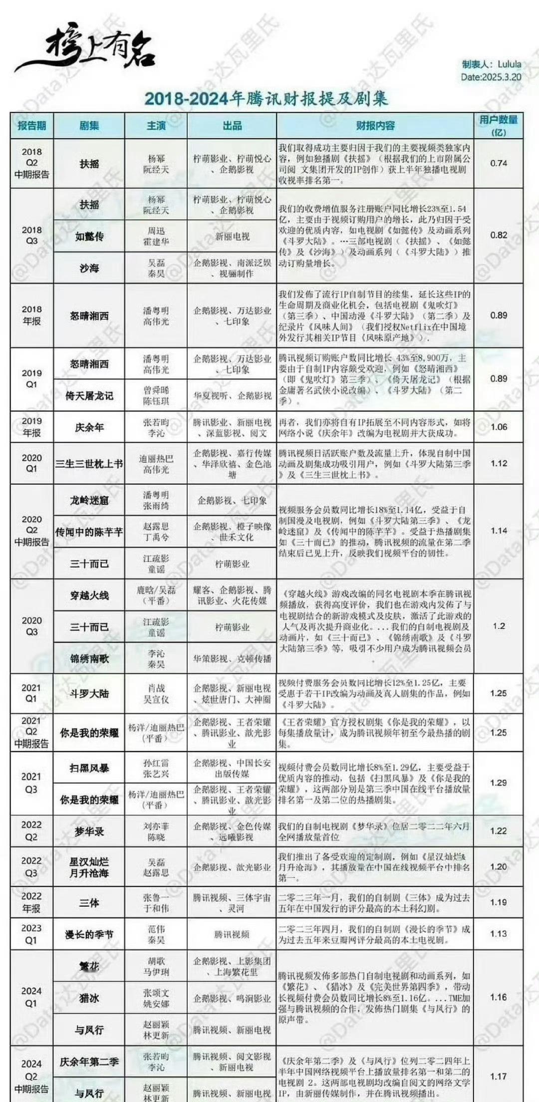 2018-2024年上过腾讯财报的电视剧 ​​​