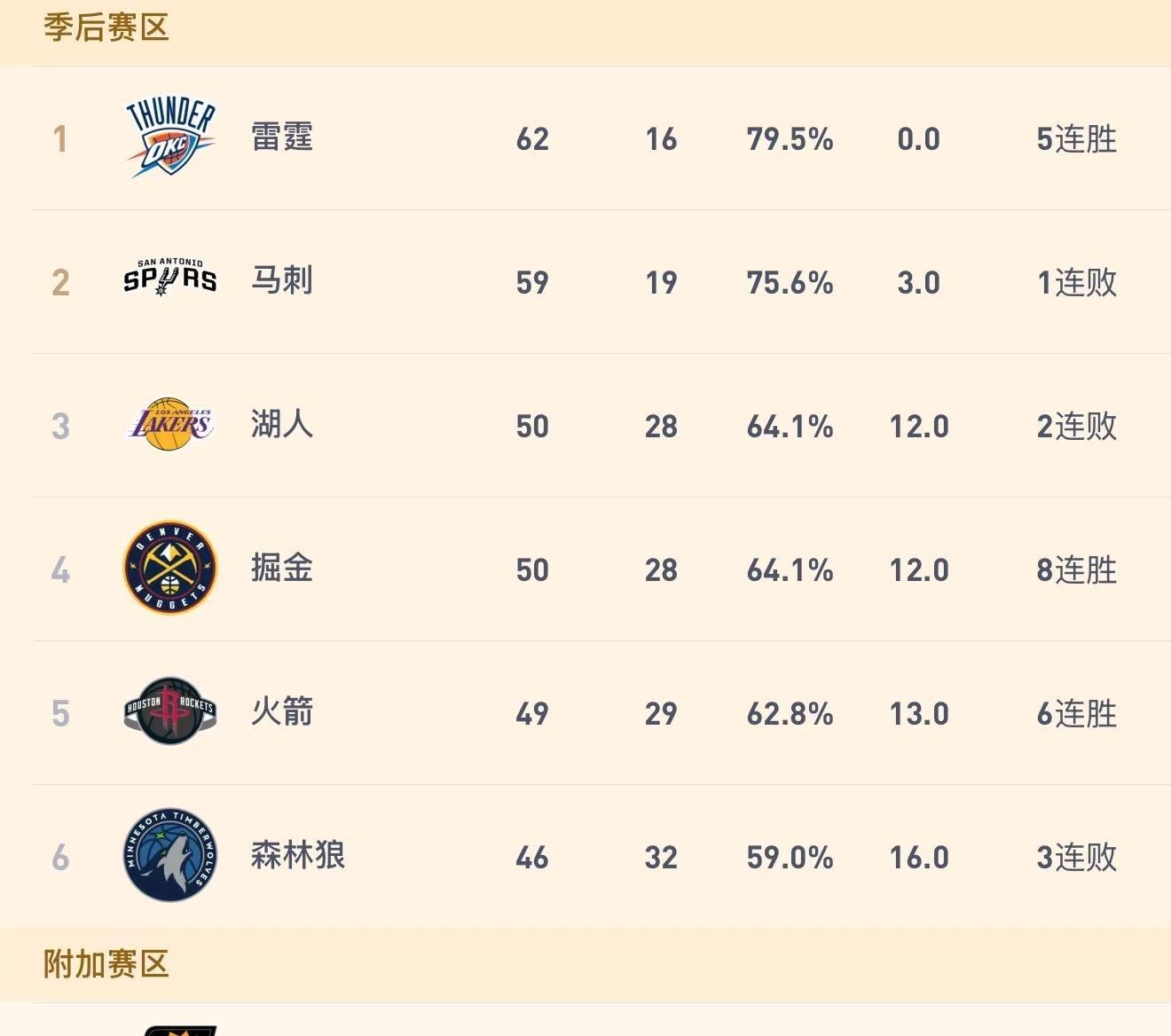 西部第三的湖人在单核老詹的带领下输给了西部倒数第三的独行侠季后赛谁都想首轮去捏湖