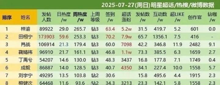娱乐[超话]梓渝田栩宁肖战超话前三名梓渝田栩宁超话前二 本周梓渝田栩宁肖战超话居