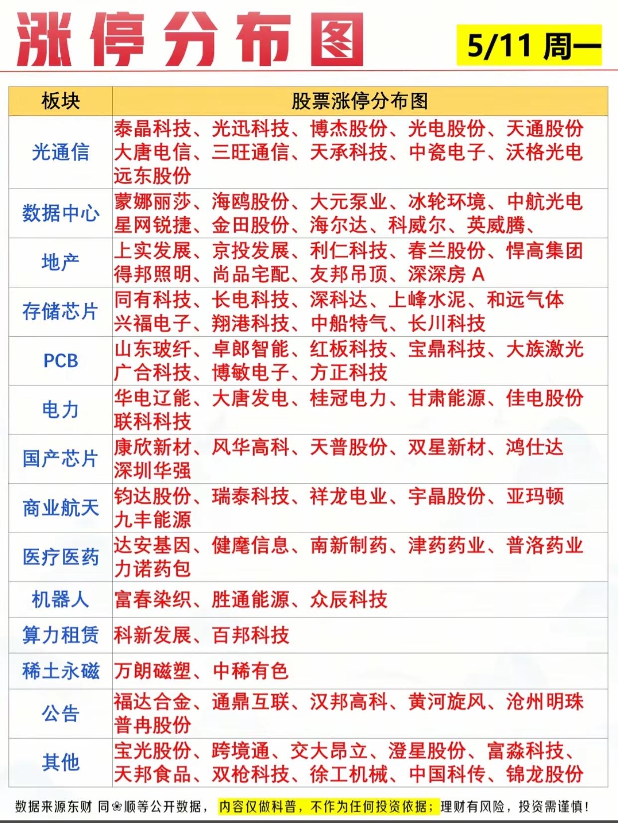 5/11周一涨停全景曝光！光通信、数据中心霸榜，主线彻底清晰了
 
5月11日A