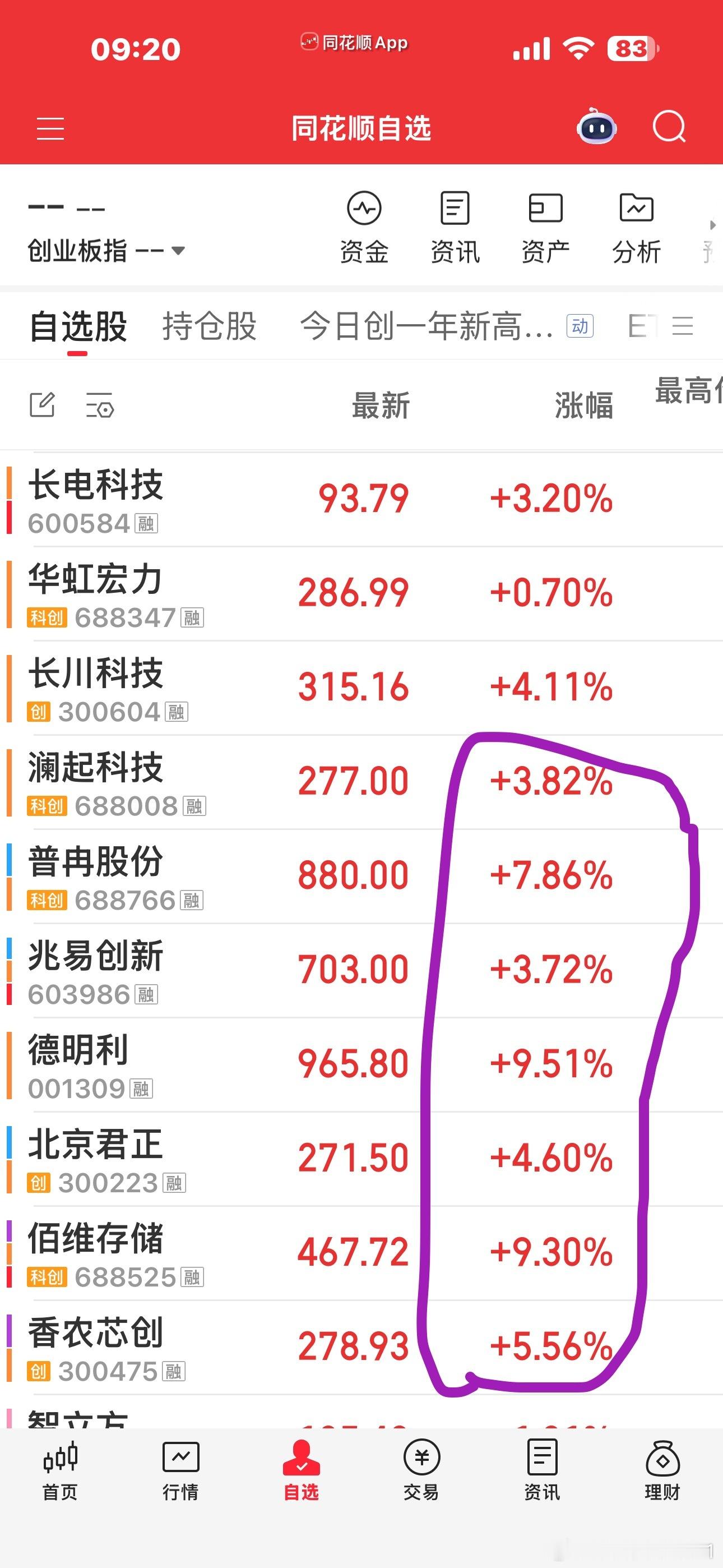 看看这几个周末公布了中报业绩高增长的票，今天怎么走，波波龙20厘米了，存储板块都