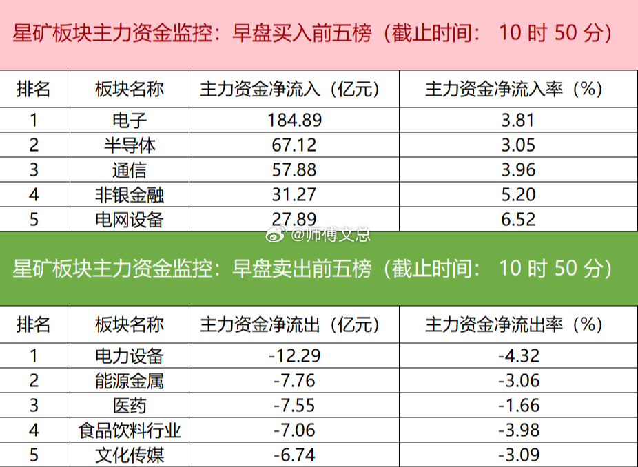 【主力资金监控：中际旭创净买入超19亿】星矿数据显示，今日早盘主力资金净流入电子