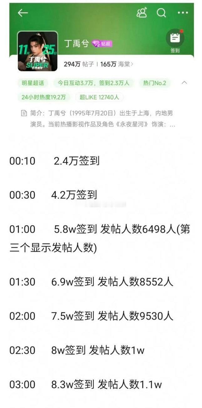 丁禹兮超话热度爆了 内娱变天了，新顶流横空出世！ 