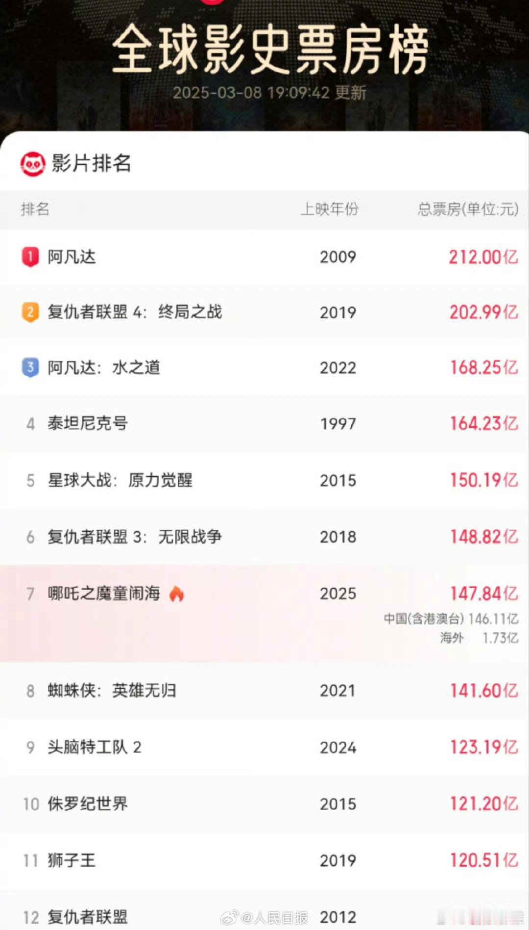 哪吒2票房距全球第6仅差不到1亿都147.8亿了，大家还等啥！？赶紧二刷、三刷去