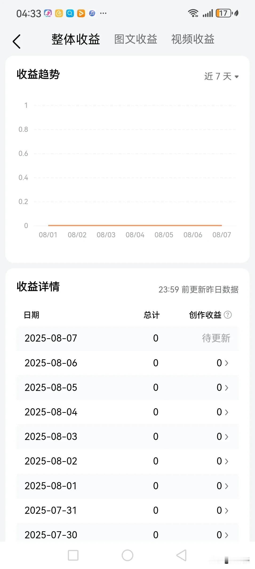 在头条赚钱这事，真是几家欢喜几家愁。有个九万粉丝的友友，坚持更文八年，现在每天收