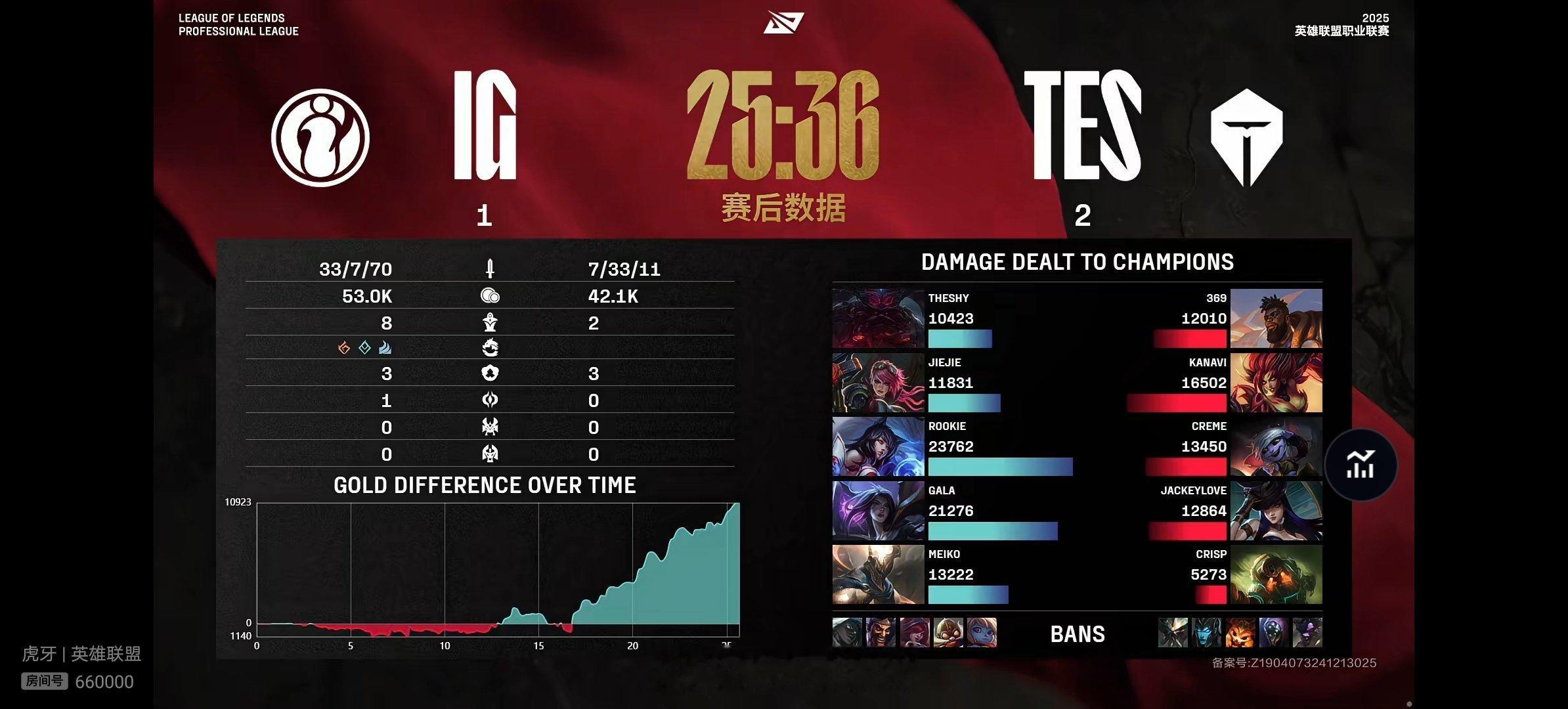 【 2025lpl    IG 1-2 TES】双方本场比赛赛后数据如下 lpl