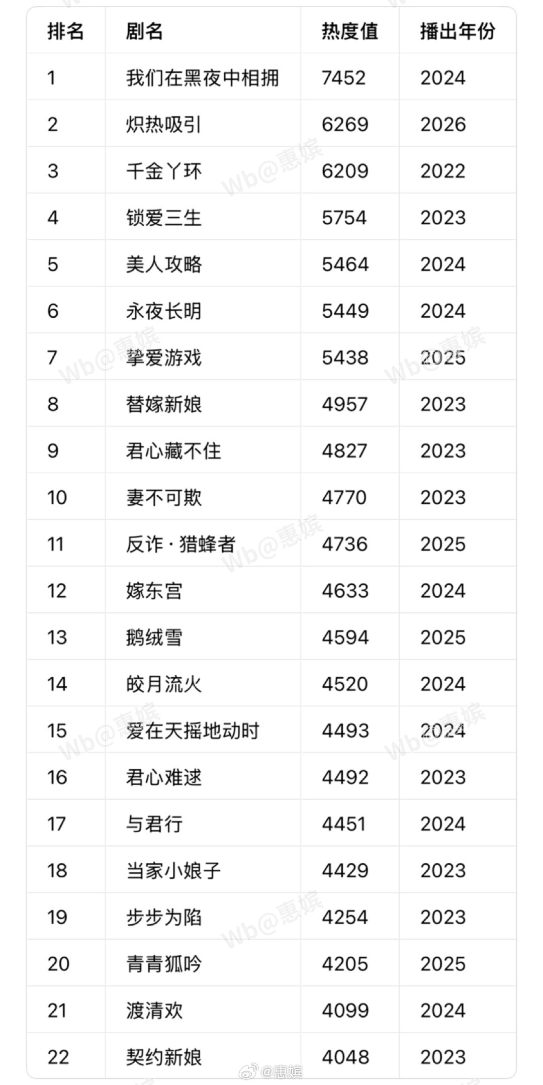 优酷站内热度破 4000 的中剧（原横屏短剧）有： 