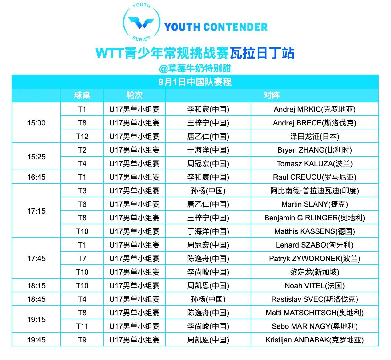 WTT青少年常规挑战赛瓦拉日丁站丨9月1日中国队赛程 ​​​