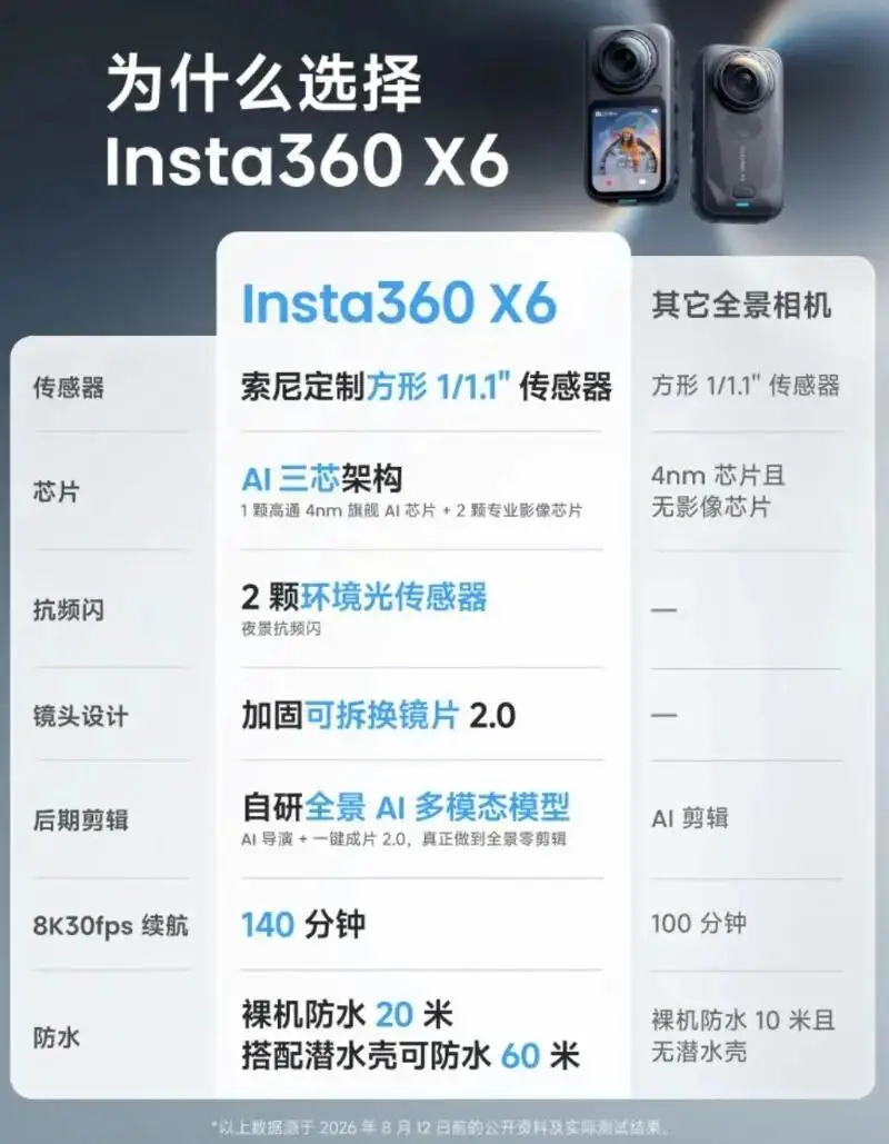 全景相机影石大疆谁更强 按照影石自己的说法，它们是要比友商强不少的，不过价格也要