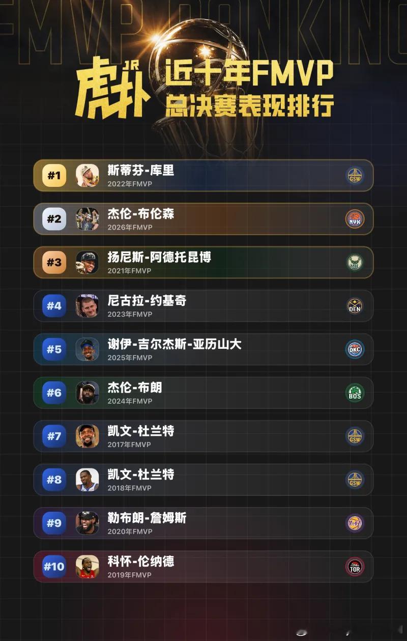 由虎扑球迷选的近十年来FMVP总决赛表现排行，你怎么看？ 
