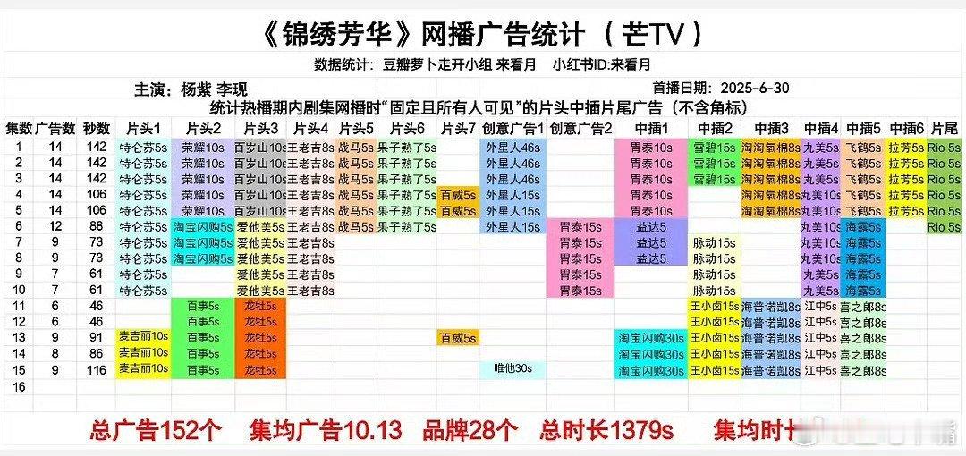 芳名远扬上分全靠情敌助攻《锦绣芳华》招商太牛了！今晚更新最新一集网播广告数：9广