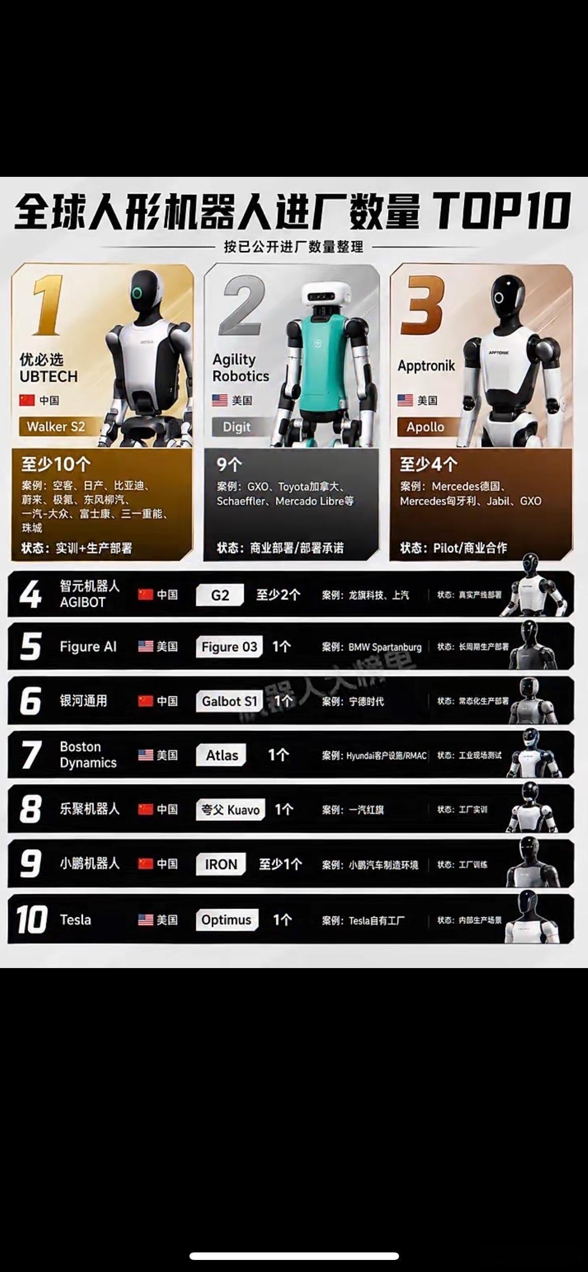 全球人形机器人进厂数量 TOP10🌹 ​​​