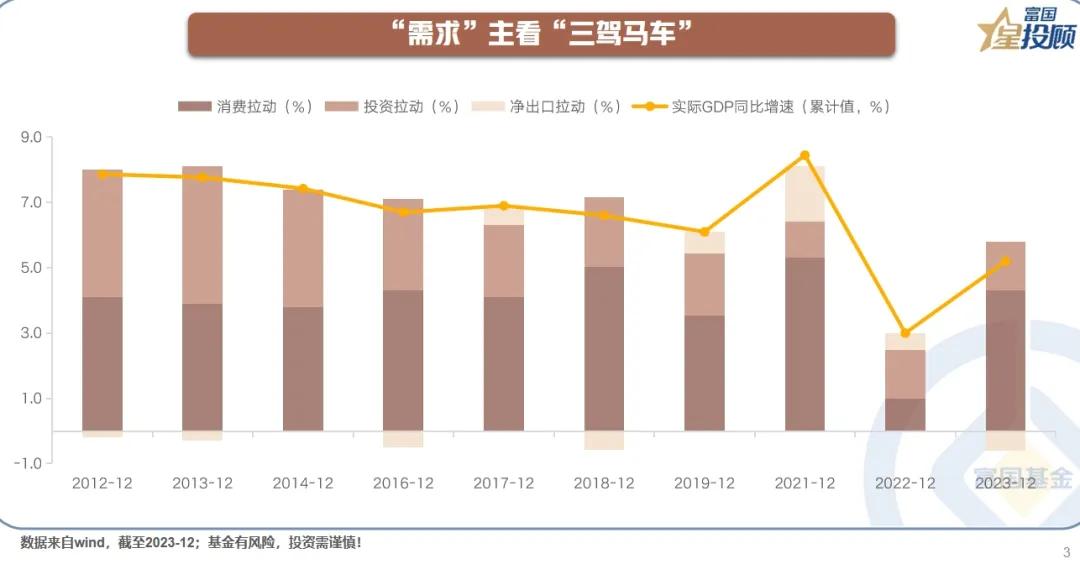 【星图说】 十二张图，带你扫描经济分析怎么做！（四）

“需求”主看“三驾马车”