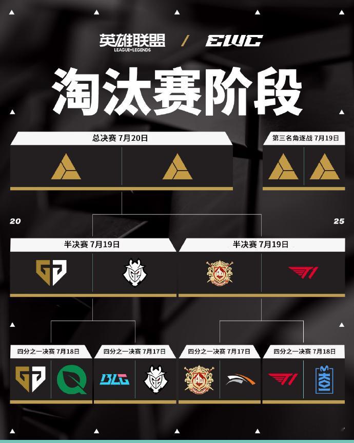 这次能复仇成功吗？ EWC电竞世界杯英雄联盟项目四强出炉，而AL也将在明天对阵T