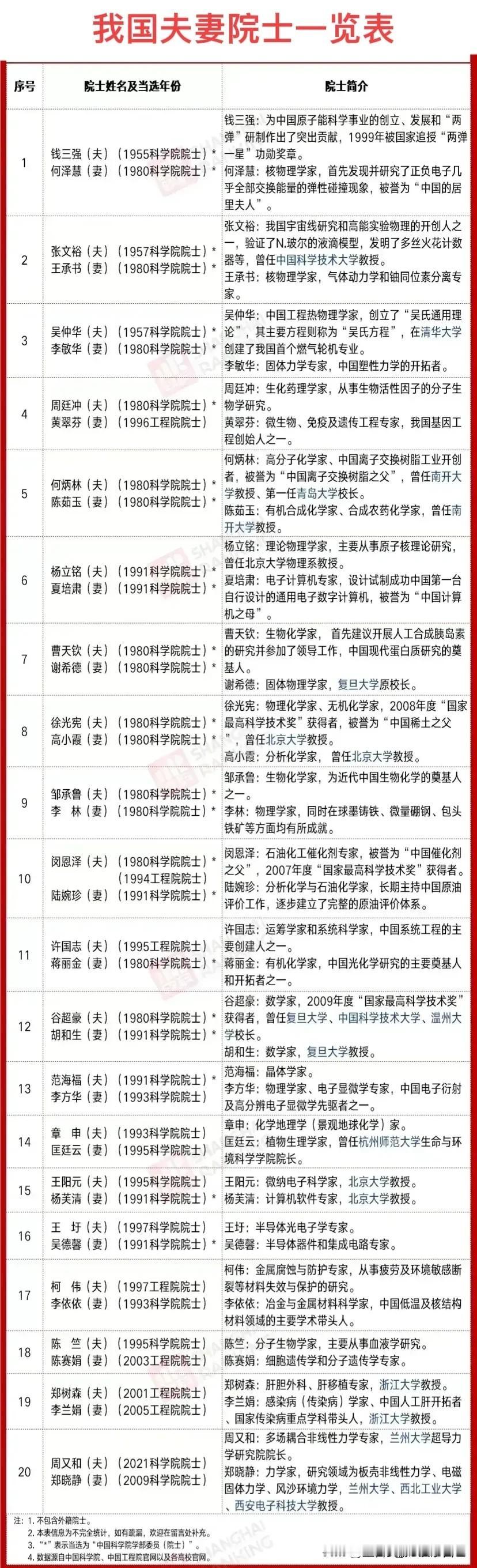 我国的“夫妻院士”一览表。
一共20对。第一对是钱三强夫妇，钱三强是1955年院
