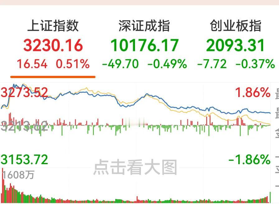 太让人们失望了！A股高开低走不意外，深成指、创业板竟然翻绿了，要是没有银行股托指