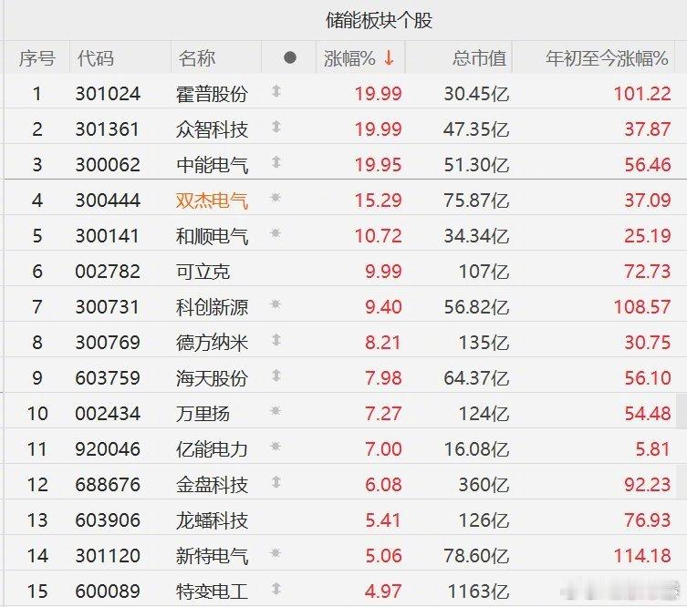 【A股储能板块逆势走强 ，新能源市场化+容量电价推动迎来经济性拐点】中能电气20