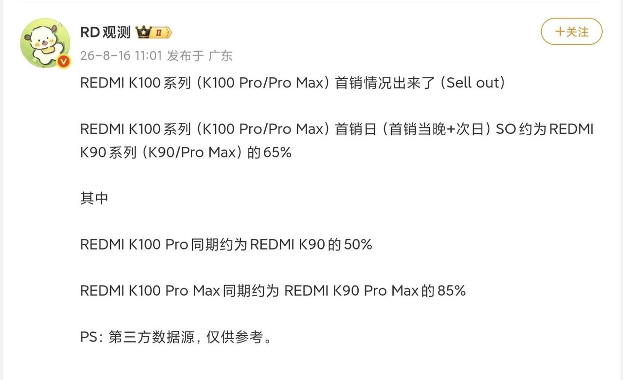 【REDMI K100 Pro系列 首销日销量曝光：约为上代的65%】
8月16