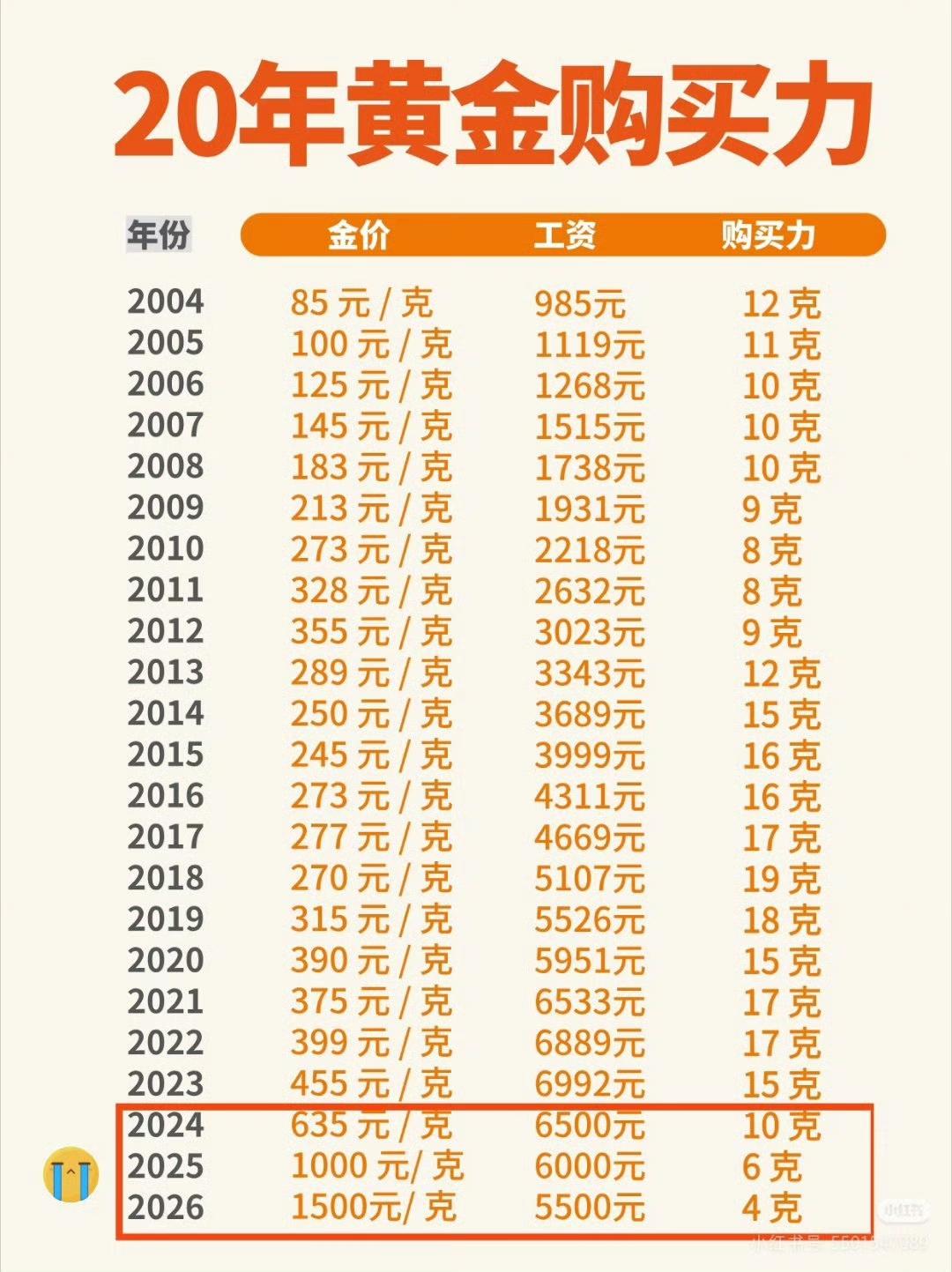 金价动荡不定，导致年轻人订婚买黄金很无奈和纠结，今天国际金价持续走低，国内各大金