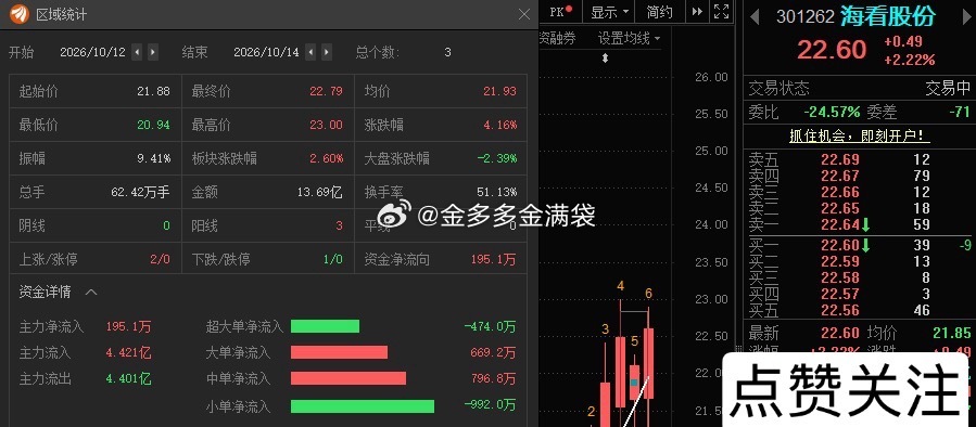 海看股份301262📈T+2涨幅4.16%，在车上的有利润不？ ​​​