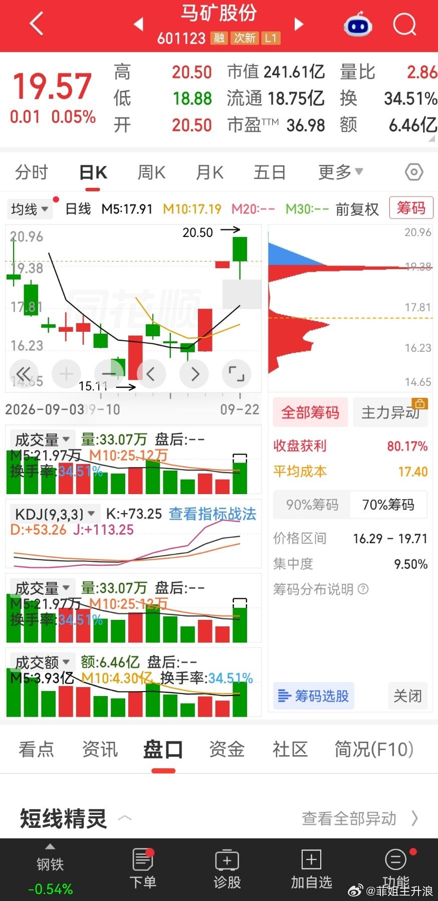 短暂回调 预期大概看到21 ​​​