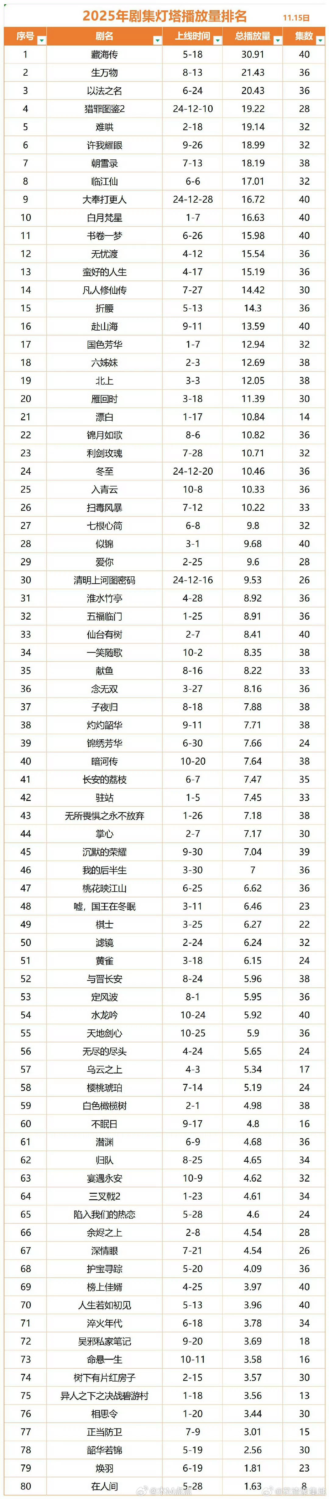 2025年剧集灯塔播放量排名🈶 