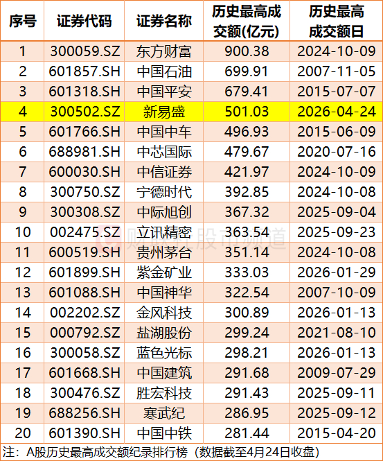 【501亿天量成交！新易盛今日成交额跻身A股历史第四】受昨日晚间一季报业绩不及预