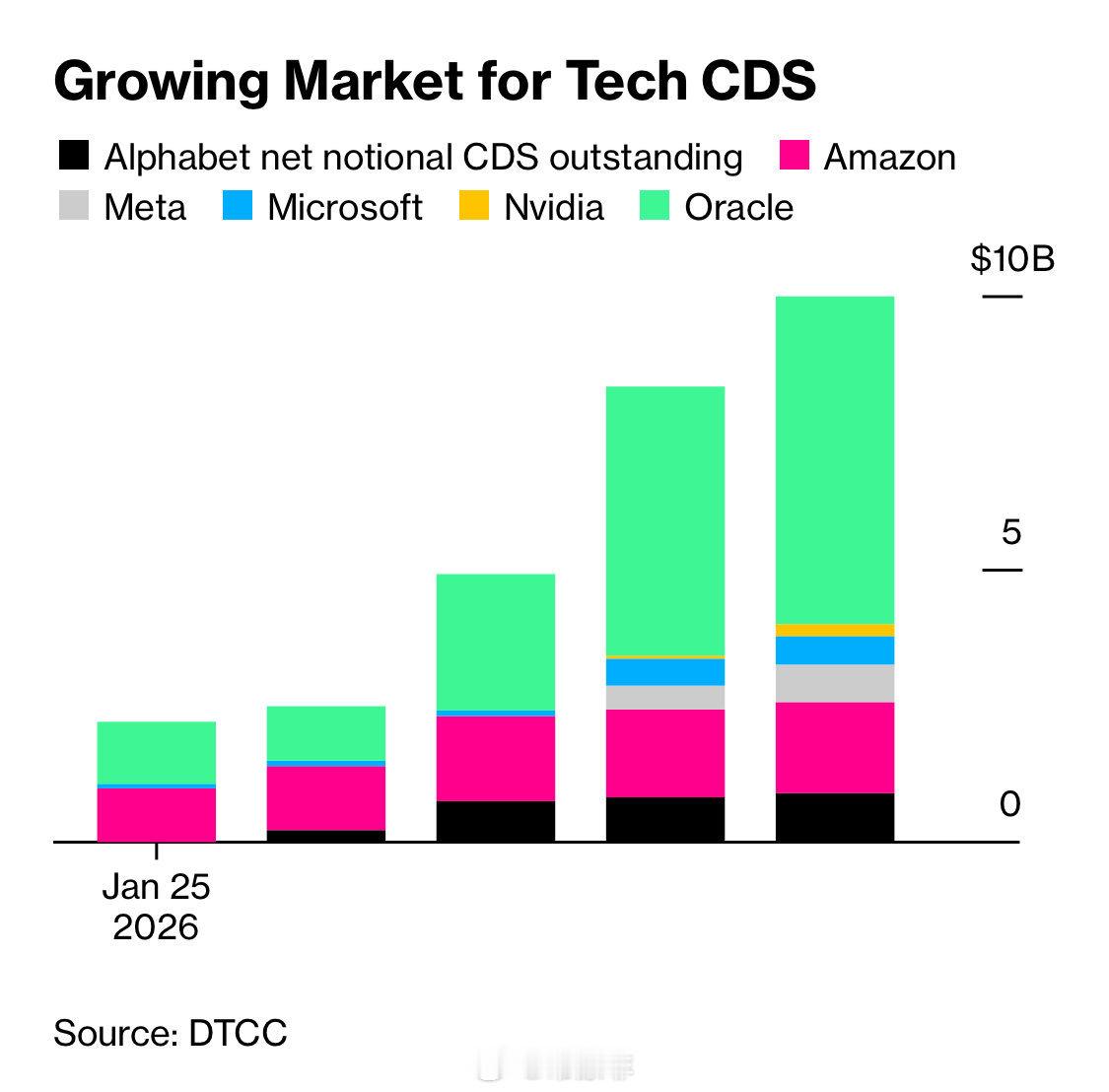 市场日益担忧大型科技公司在人工智能研发竞赛中将继续过度举债。预计今年的融资额将达