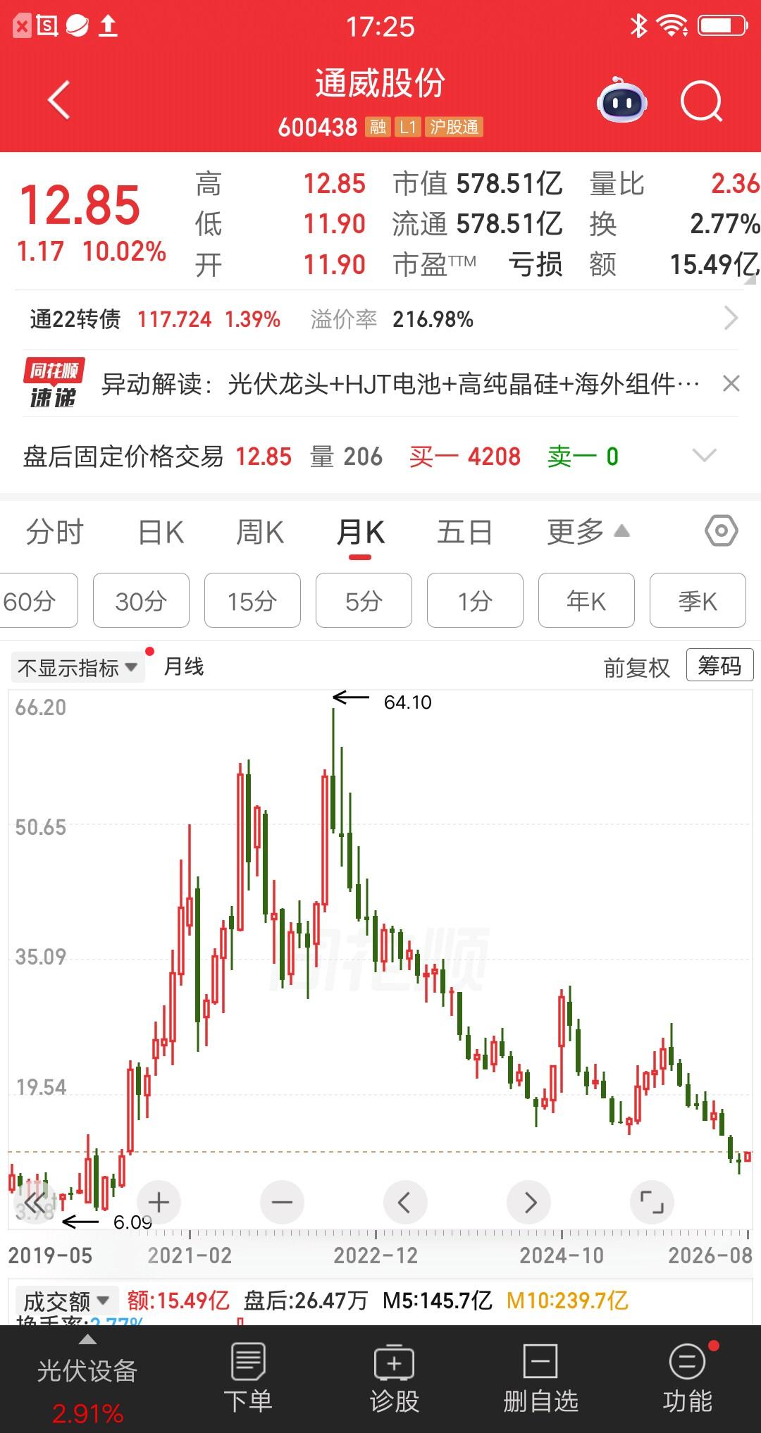 一位深圳的股民，今天建仓了通威股份，12元的价格买入170余万。朋友觉得他疯了，