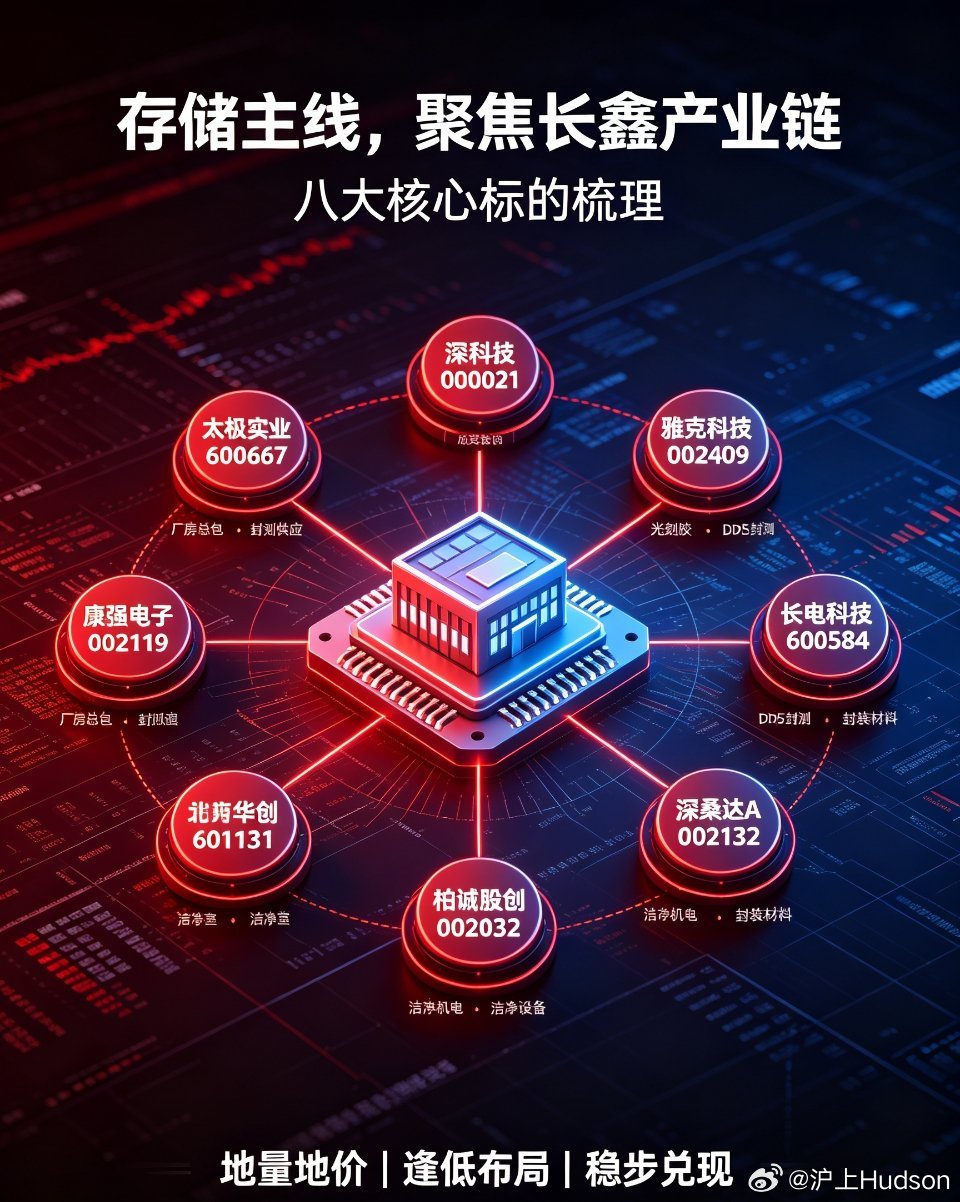 美股芯片半导体反弹明日主线锁定：长鑫存储全产业链低位布局机会随着外围存储巨头昨夜