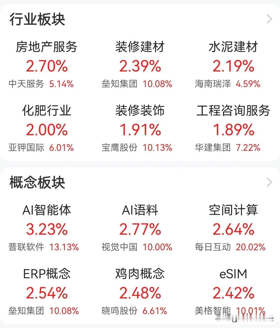 龙年最后一个交易日，地产产业链领涨。主打蛇来运转。ds主题受追捧，玩的是蛇拿九稳